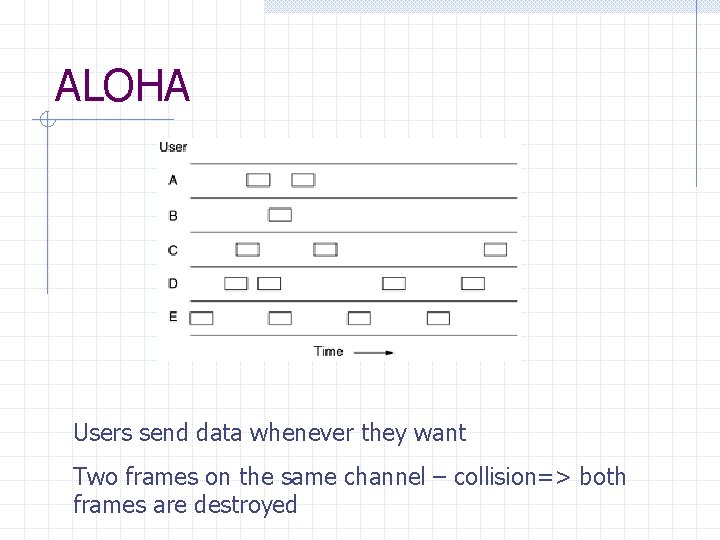 ALOHA Users send data whenever they want Two frames on the same channel –