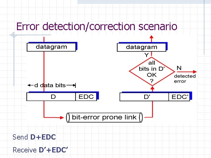 Error detection/correction scenario Send D+EDC Receive D’+EDC’ 
