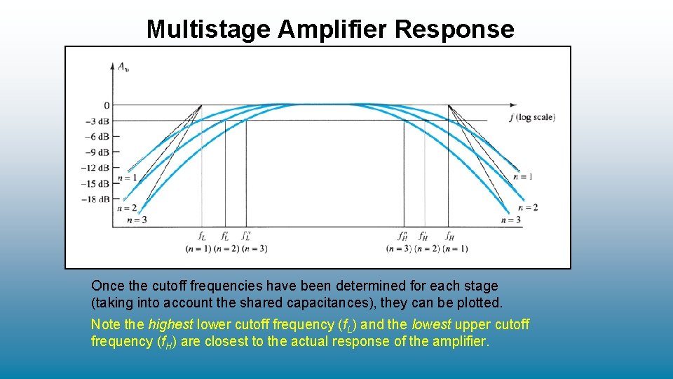 Multistage Amplifier Response Once the cutoff frequencies have been determined for each stage (taking