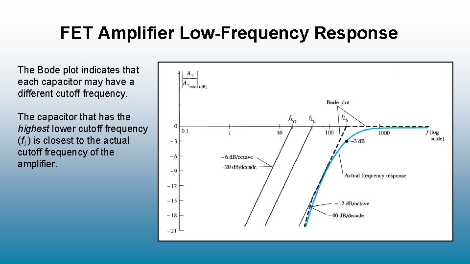 FET Amplifier Low-Frequency Response The Bode plot indicates that each capacitor may have a