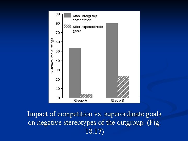 Impact of competition vs. superordinate goals on negative stereotypes of the outgroup. (Fig. 18.