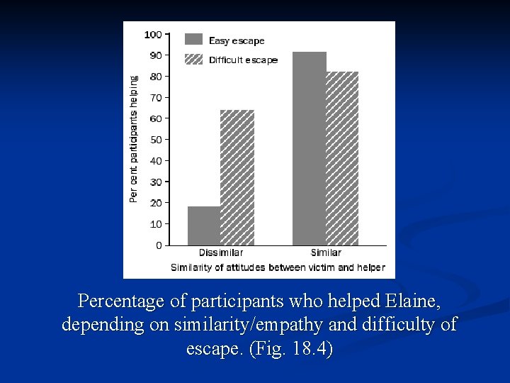 Percentage of participants who helped Elaine, depending on similarity/empathy and difficulty of escape. (Fig.