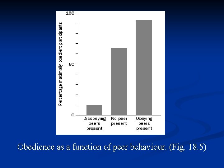 Obedience as a function of peer behaviour. (Fig. 18. 5) 