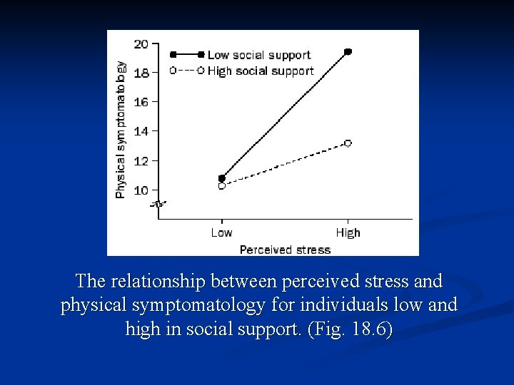 The relationship between perceived stress and physical symptomatology for individuals low and high in