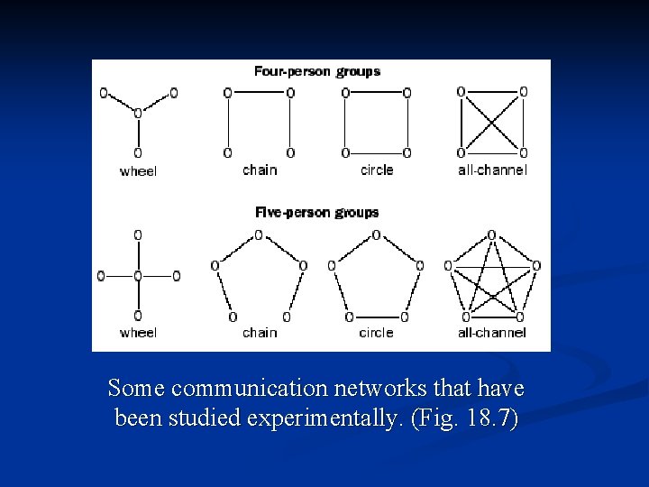 Some communication networks that have been studied experimentally. (Fig. 18. 7) 