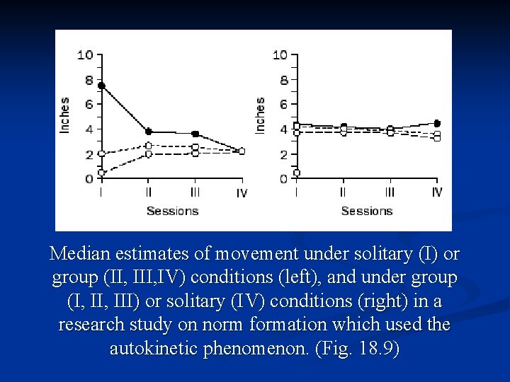 Median estimates of movement under solitary (I) or group (II, IV) conditions (left), and