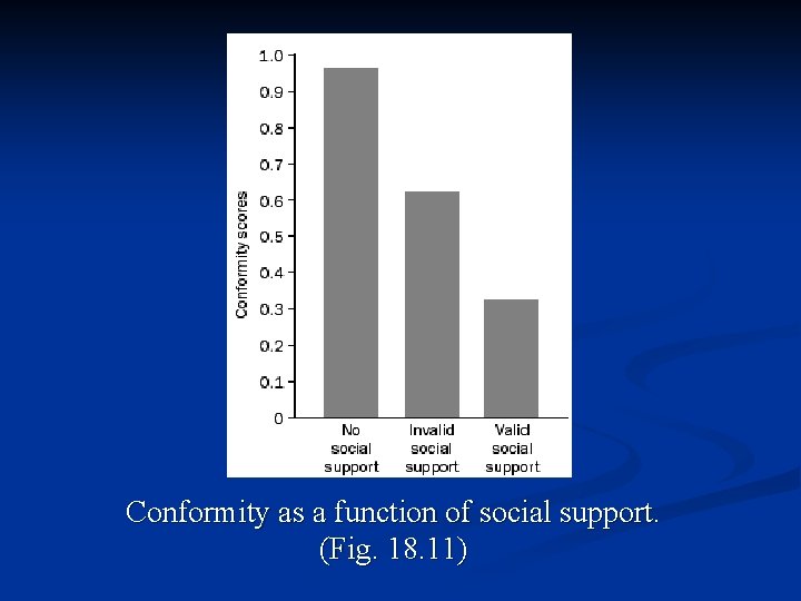 Conformity as a function of social support. (Fig. 18. 11) 