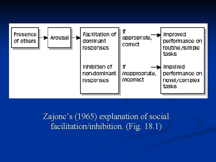 Zajonc’s (1965) explanation of social facilitation/inhibition. (Fig. 18. 1) 