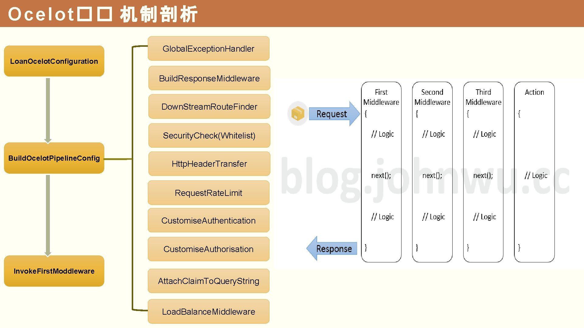 Ocelot �� 机制剖 析 Global. Exception. Handler Loan. Ocelot. Configuration Build. Response. Middleware Down.