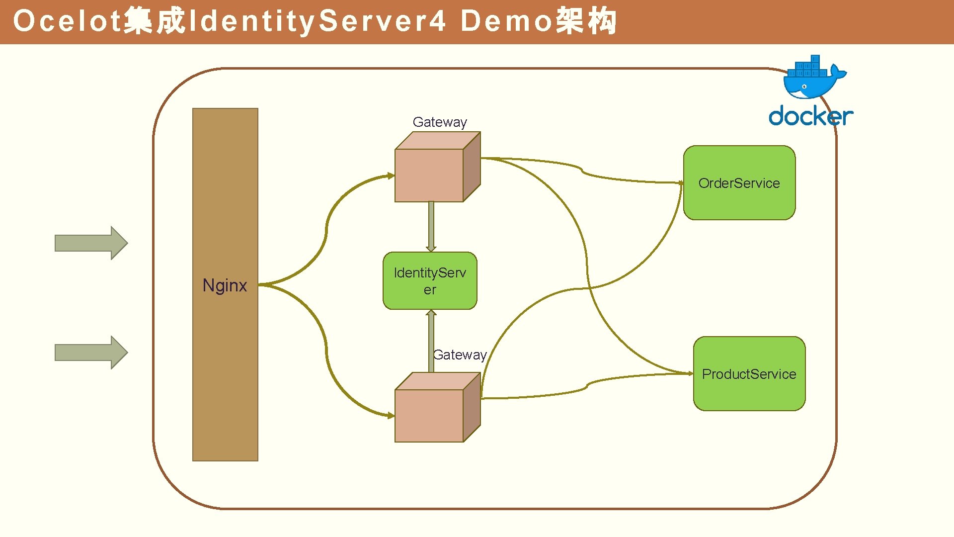 Ocelot 集 成 Identity. Server 4 Demo 架构 Gateway Order. Service Nginx Identity. Serv