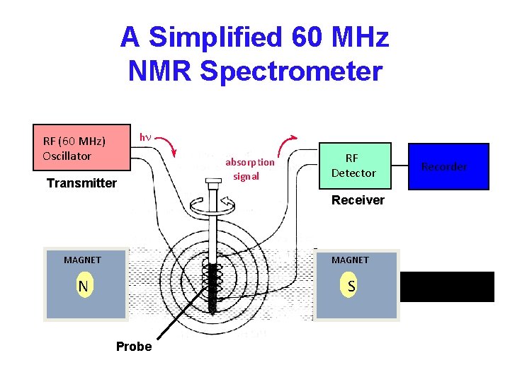 A Simplified 60 MHz NMR Spectrometer hn RF (60 MHz) Oscillator Transmitter absorption signal