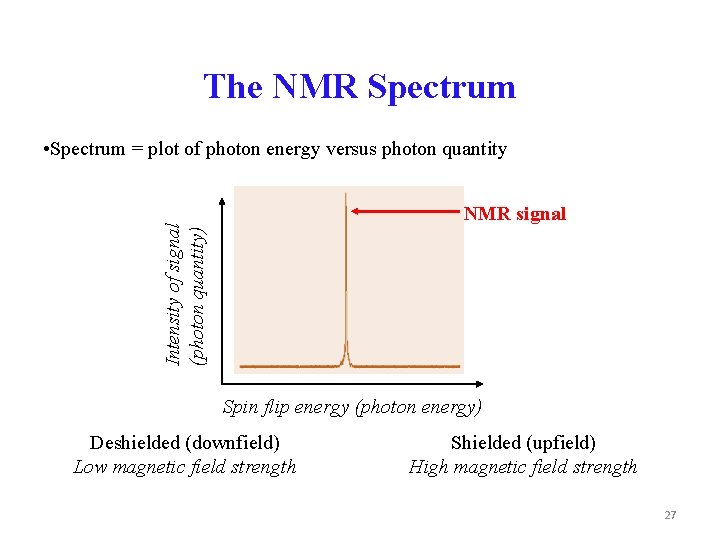 The NMR Spectrum • Spectrum = plot of photon energy versus photon quantity Intensity