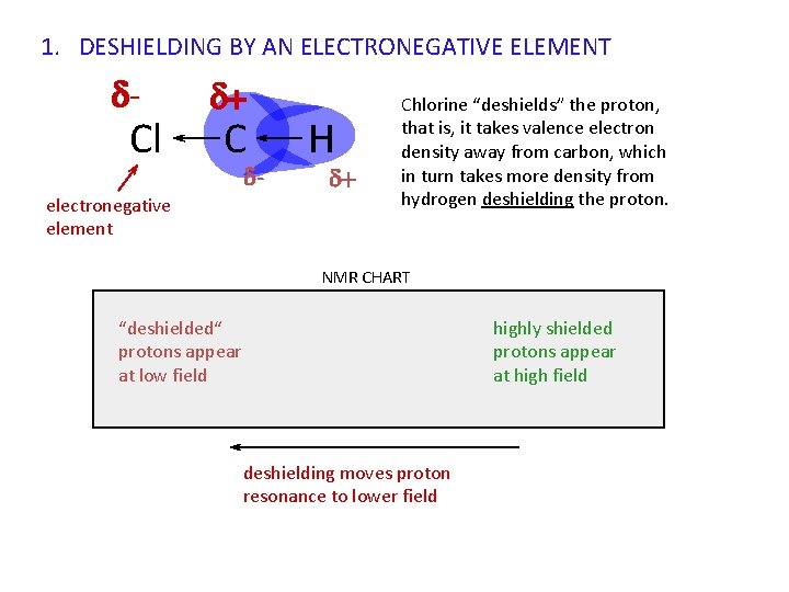 1. DESHIELDING BY AN ELECTRONEGATIVE ELEMENT - Cl + C - electronegative element H