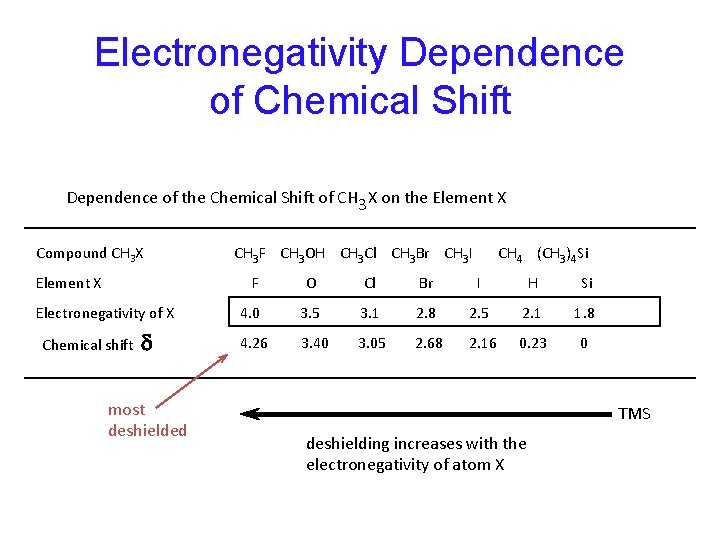 Electronegativity Dependence of Chemical Shift Dependence of the Chemical Shift of CH 3 X