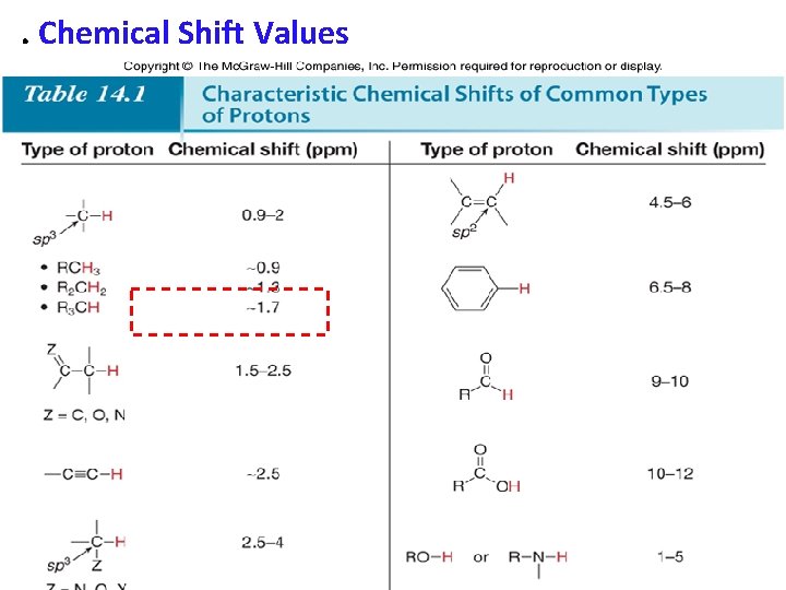 . Chemical Shift Values • Protons in a given environment absorb in a predictable