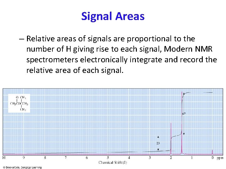 Signal Areas – Relative areas of signals are proportional to the number of H
