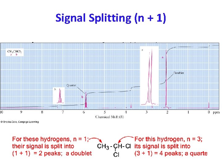 Signal Splitting (n + 1) – 1 H-NMR spectrum of 1, 1 -dichloroethane. 