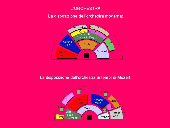 L’ORCHESTRA La disposizione dell’orchestra moderna: La disposizione dell’orchestra ai tempi di Mozart: 
