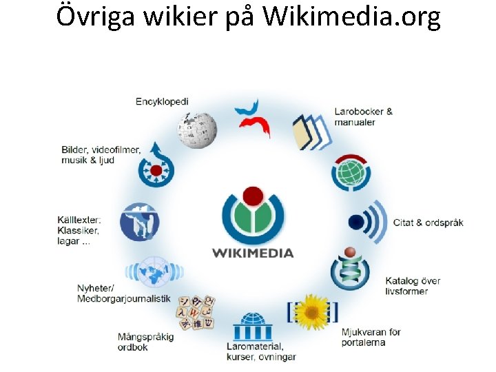 Övriga wikier på Wikimedia. org 