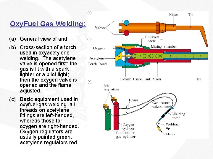 Oxy. Fuel Gas Welding: (a) General view of and (b) Cross-section of a torch