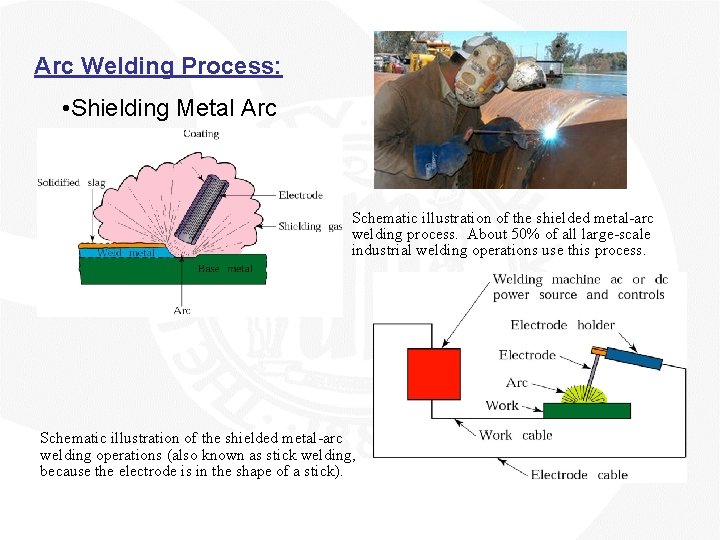 Arc Welding Process: • Shielding Metal Arc Schematic illustration of the shielded metal-arc welding