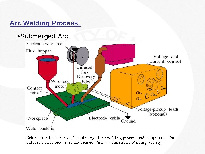 Arc Welding Process: • Submerged-Arc Schematic illustration of the submerged-arc welding process and equipment.