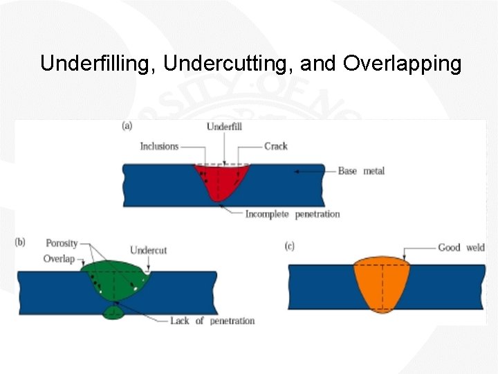 Underfilling, Undercutting, and Overlapping 