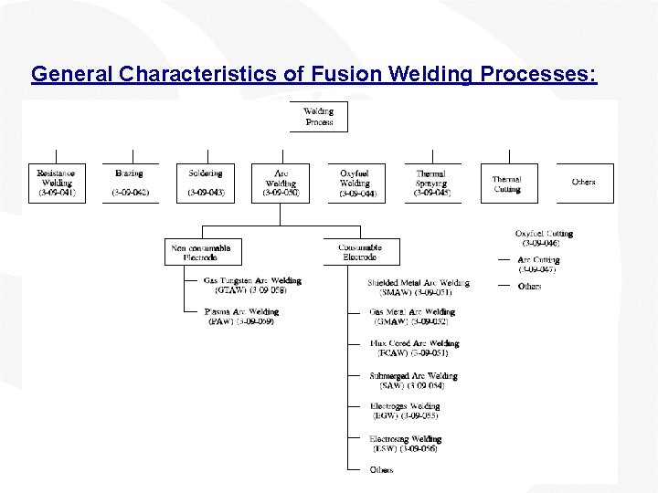 General Characteristics of Fusion Welding Processes: 