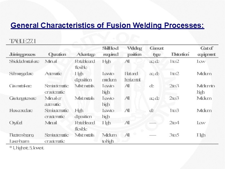 General Characteristics of Fusion Welding Processes: 