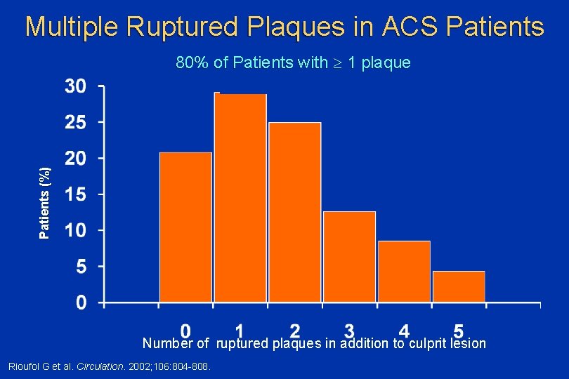 Multiple Ruptured Plaques in ACS Patients (%) 80% of Patients with 1 plaque Number