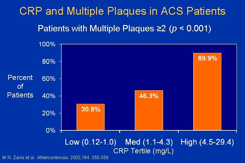 CRP and Multiple Plaques in ACS Patients with Multiple Plaques ≥ 2 (p <