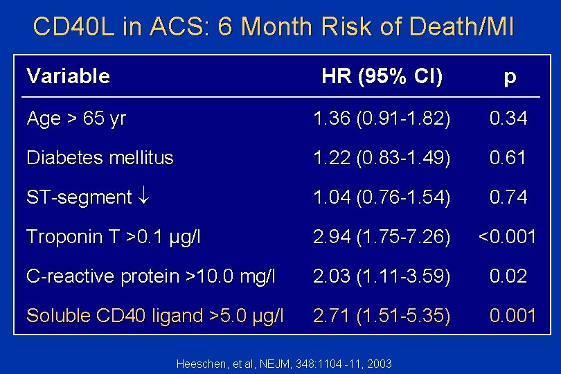 CD 40 L in ACS: 6 Month Risk of Death/MI Variable HR (95% CI)