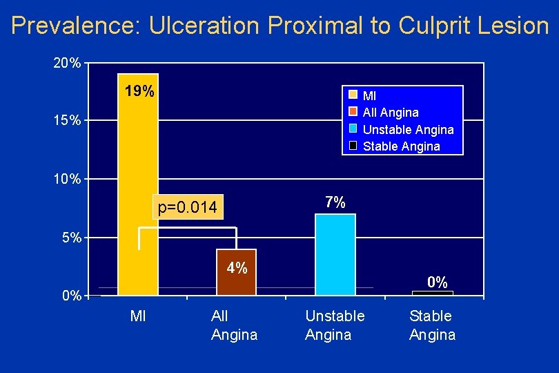 Prevalence: Ulceration Proximal to Culprit Lesion 20% 19% MI All Angina Unstable Angina Stable