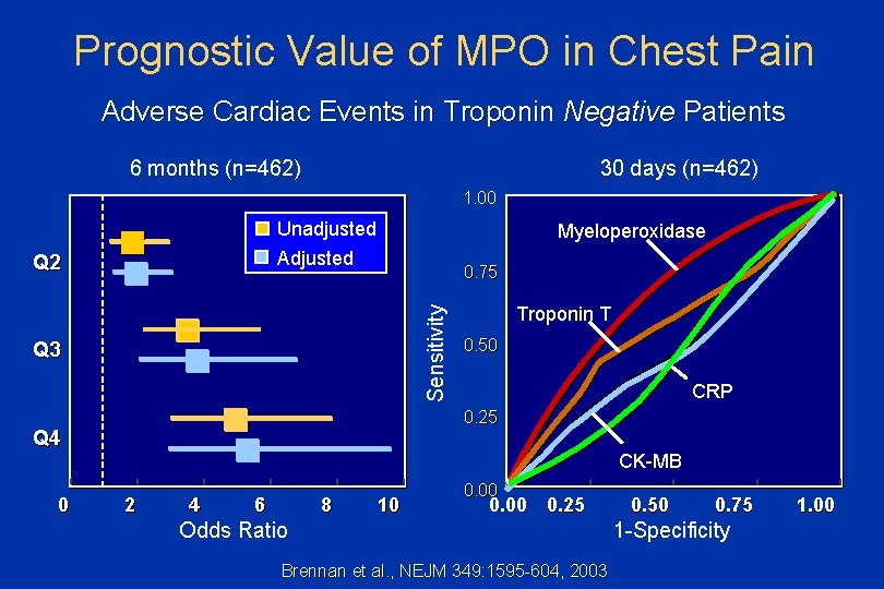 Prognostic Value of MPO in Chest Pain Adverse Cardiac Events in Troponin Negative Patients