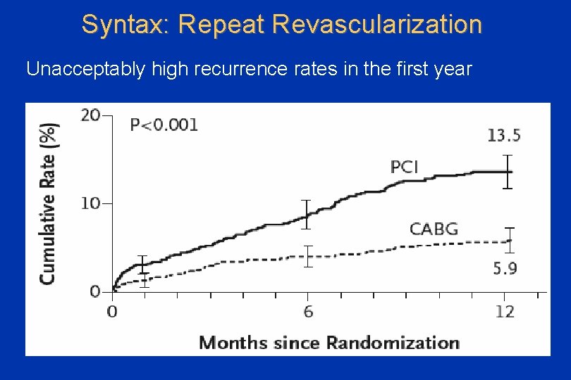 Syntax: Repeat Revascularization Unacceptably high recurrence rates in the first year 