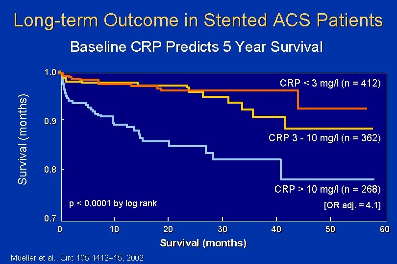 Long-term Outcome in Stented ACS Patients Baseline CRP Predicts 5 Year Survival 1. 0