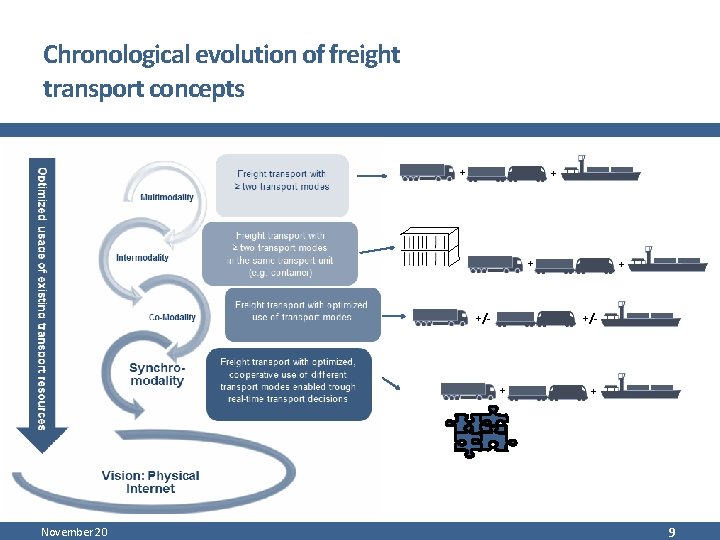 Chronological evolution of freight transport concepts + +/- + November 20 + + 9