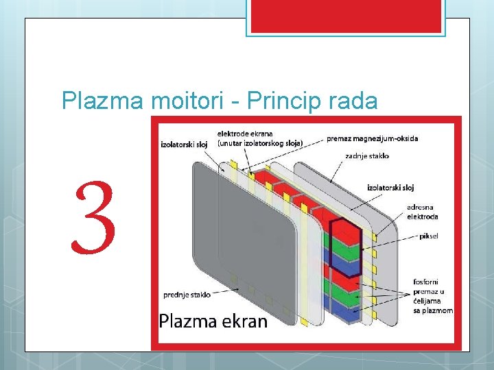 Plazma moitori - Princip rada 3 