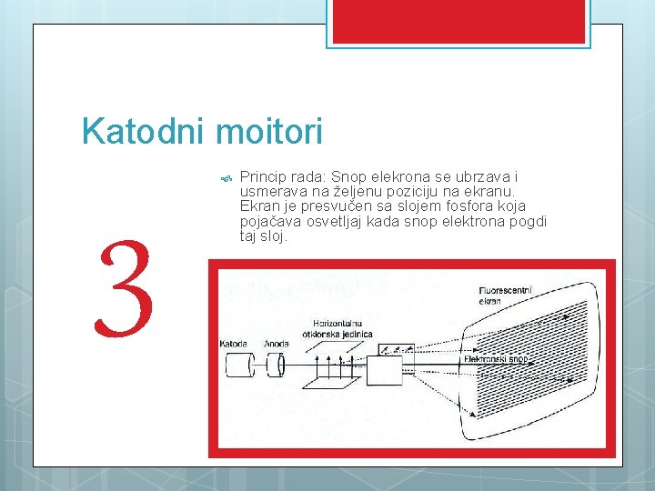 Katodni moitori 3 Princip rada: Snop elekrona se ubrzava i usmerava na željenu poziciju