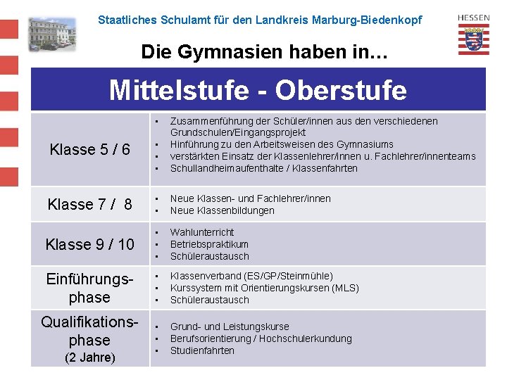 Staatliches Schulamt für den Landkreis Marburg-Biedenkopf Die Gymnasien haben in… Mittelstufe - Oberstufe •