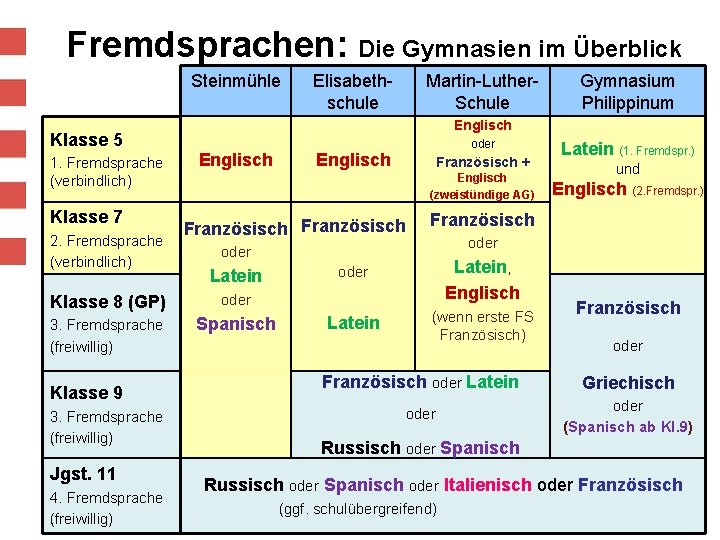 Staatliches Schulamt für den Landkreis Marburg-Biedenkopf Fremdsprachen: Die Gymnasien im Überblick Steinmühle Klasse 5