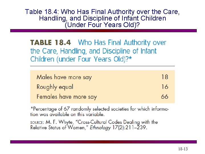 Table 18. 4: Who Has Final Authority over the Care, Handling, and Discipline of