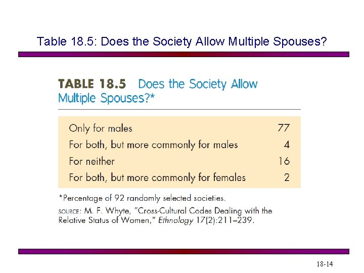 Table 18. 5: Does the Society Allow Multiple Spouses? 18 -14 