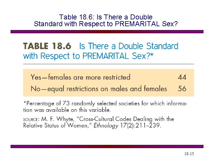 Table 18. 6: Is There a Double Standard with Respect to PREMARITAL Sex? 18