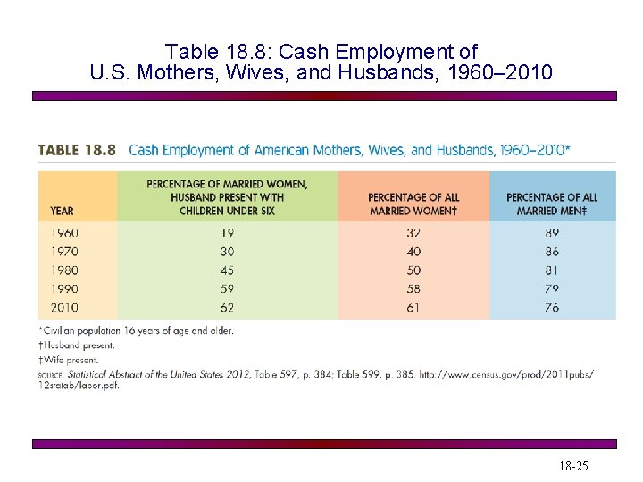 Table 18. 8: Cash Employment of U. S. Mothers, Wives, and Husbands, 1960– 2010