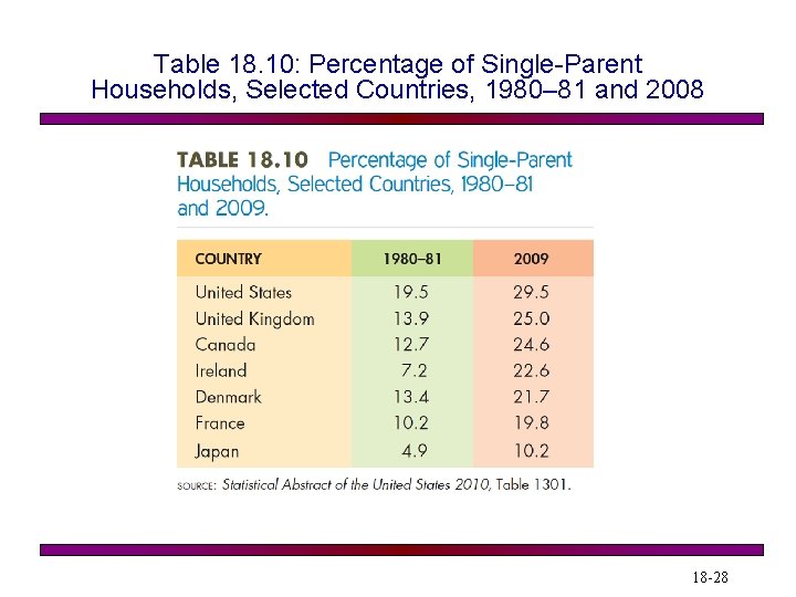 Table 18. 10: Percentage of Single-Parent Households, Selected Countries, 1980– 81 and 2008 18