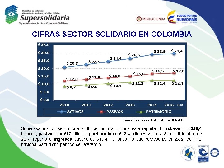 CIFRAS SECTOR SOLIDARIO EN COLOMBIA Fuente Supersolidaria Corte