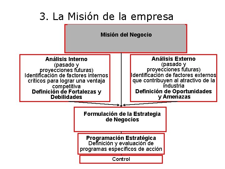 3. La Misión de la empresa Misión del Negocio Análisis Externo (pasado y proyecciones