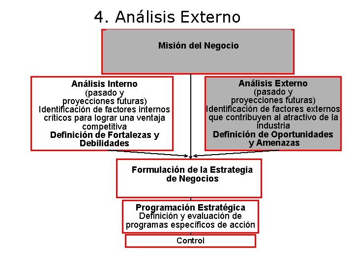 4. Análisis Externo Misión del Negocio Análisis Externo (pasado y proyecciones futuras) Identificación de