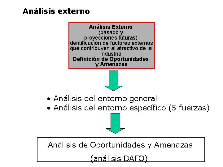 Análisis externo Análisis Externo (pasado y proyecciones futuras) Identificación de factores externos que contribuyen